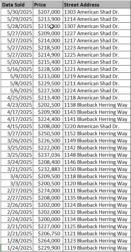 Collins Walk Townhomes recently sold by Lennar